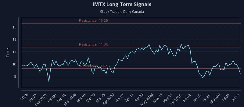 IMTX Long Term Analysis for July 14 2026 IMTX Long Term Analysis for July 14 2026