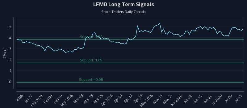LFMD Long Term Analysis for July 14 2026 LFMD Long Term Analysis for July 14 2026