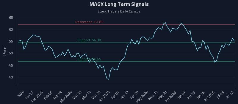MAGX Long Term Analysis for July 14 2026