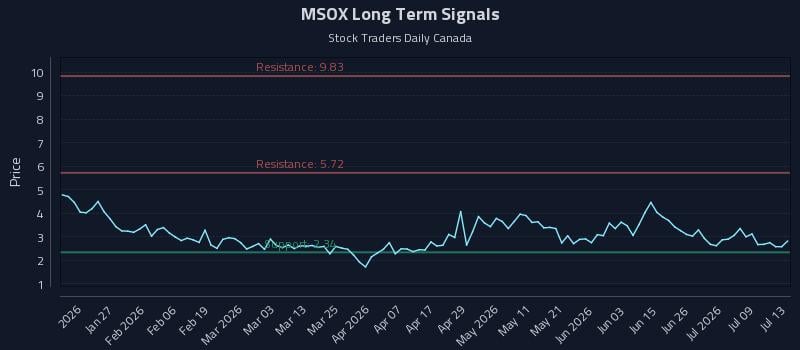 MSOX Long Term Analysis for July 14 2026