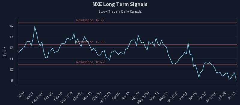 NXE Long Term Analysis for July 14 2026 NXE Long Term Analysis for July 14 2026