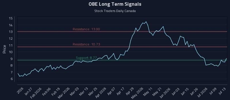 OBE Long Term Analysis for July 14 2026