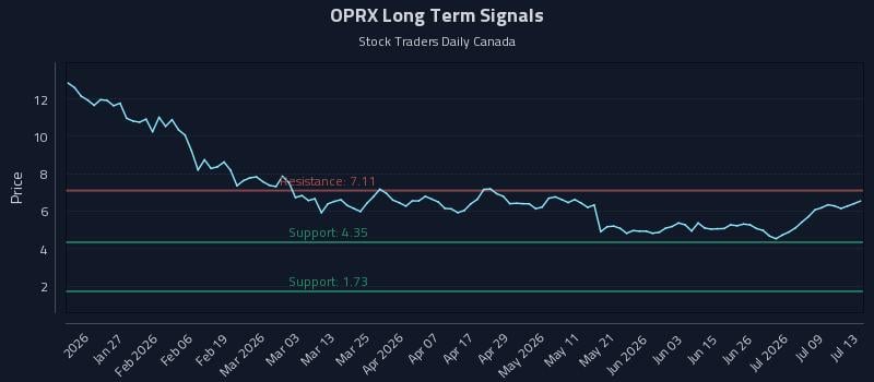 OPRX Long Term Analysis for July 14 2026