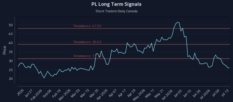 PL Long Term Analysis for July 14 2026 PL Long Term Analysis for July 14 2026
