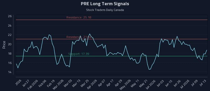 PRE Long Term Analysis for July 14 2026