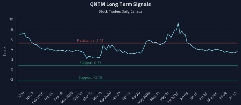 QNTM Long Term Analysis for July 14 2026