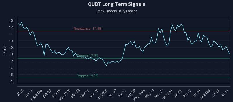 QUBT Long Term Analysis for July 14 2026