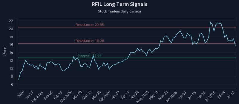 RFIL Long Term Analysis for July 14 2026
