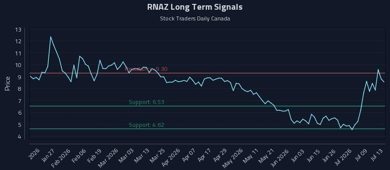 RNAZ Long Term Analysis for July 14 2026 RNAZ Long Term Analysis for July 14 2026