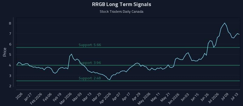 RRGB Long Term Analysis for July 14 2026 RRGB Long Term Analysis for July 14 2026