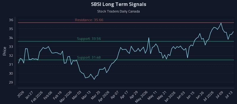 SBSI Long Term Analysis for July 14 2026 SBSI Long Term Analysis for July 14 2026