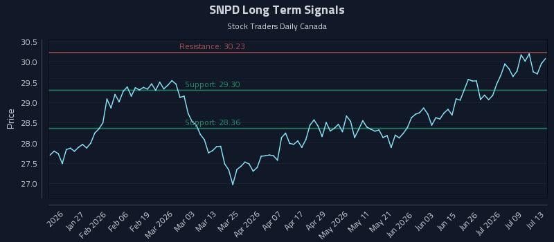 SNPD Long Term Analysis for July 14 2026