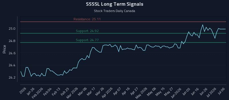 SSSSL Long Term Analysis for July 14 2026