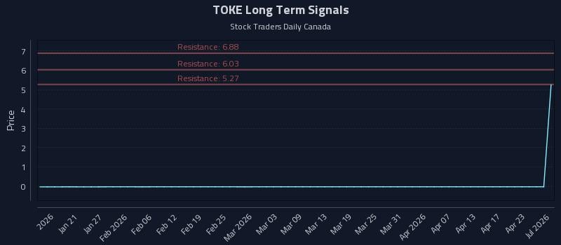 TOKE Long Term Analysis for July 14 2026