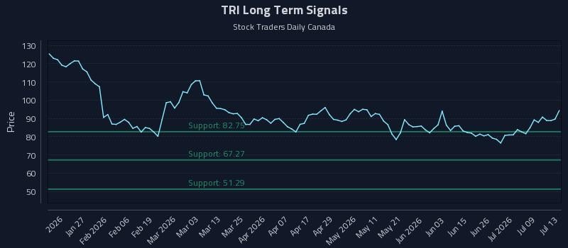 TRI Long Term Analysis for July 14 2026 TRI Long Term Analysis for July 14 2026