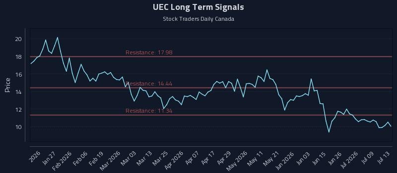 UEC Long Term Analysis for July 14 2026 UEC Long Term Analysis for July 14 2026