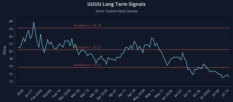UUUU Long Term Analysis for July 14 2026