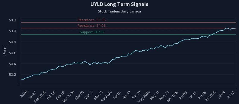 UYLD Long Term Analysis for July 14 2026