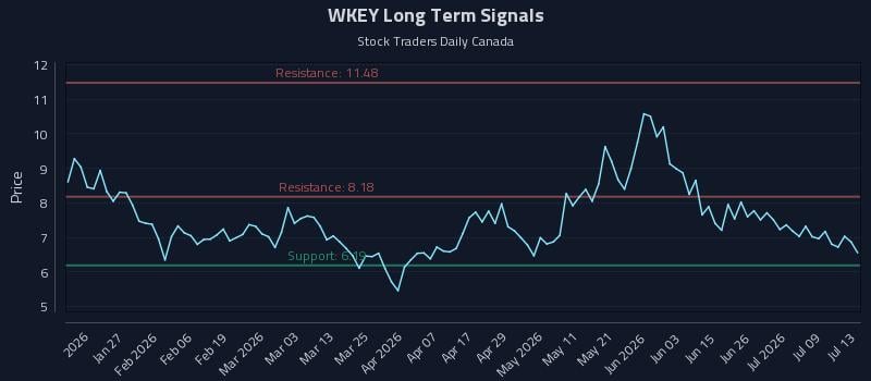 WKEY Long Term Analysis for July 14 2026 WKEY Long Term Analysis for July 14 2026