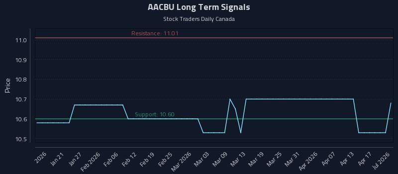 AACBU Long Term Analysis for July 14 2026 AACBU Long Term Analysis for July 14 2026
