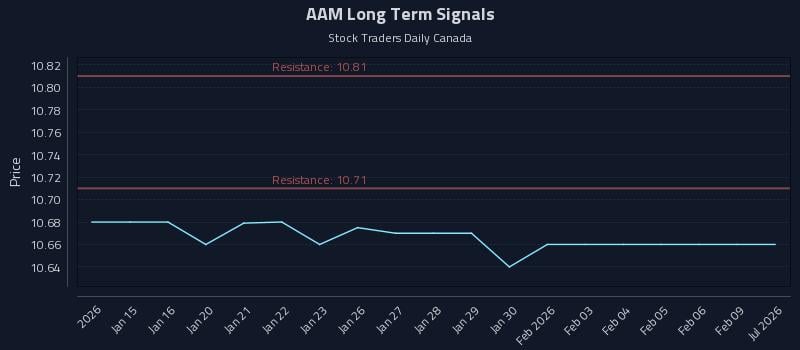 AAM Long Term Analysis for July 14 2026