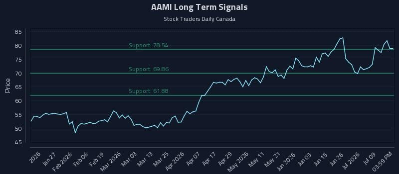 AAMI Long Term Analysis for July 14 2026 AAMI Long Term Analysis for July 14 2026