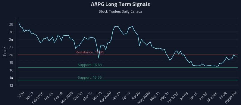 AAPG Long Term Analysis for July 14 2026