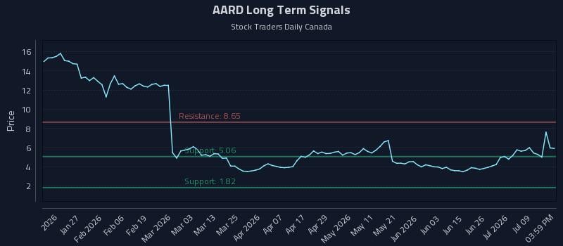 AARD Long Term Analysis for July 14 2026