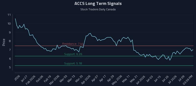 ACCS Long Term Analysis for July 14 2026