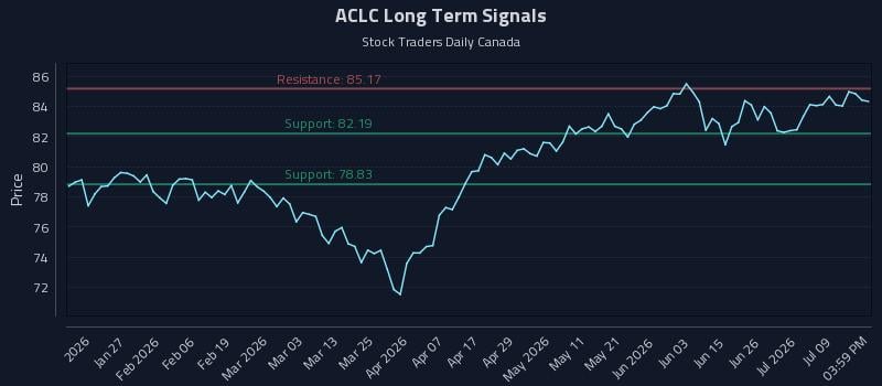 ACLC Long Term Analysis for July 14 2026