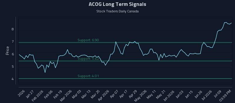 ACOG Long Term Analysis for July 14 2026