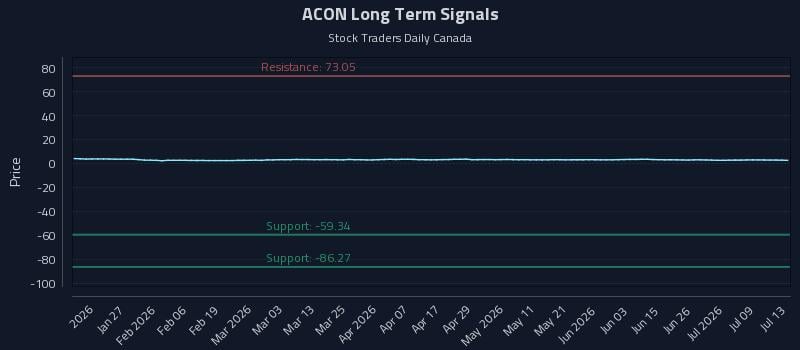 ACON Long Term Analysis for July 14 2026 ACON Long Term Analysis for July 14 2026