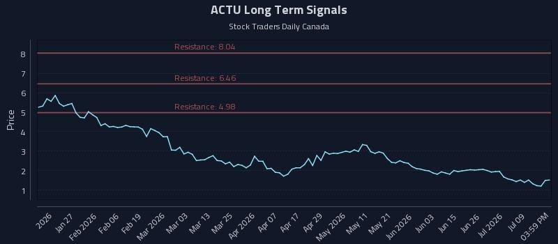 ACTU Long Term Analysis for July 14 2026 ACTU Long Term Analysis for July 14 2026