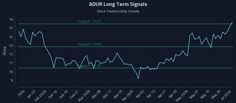 ADUR Long Term Analysis for July 14 2026 ADUR Long Term Analysis for July 14 2026