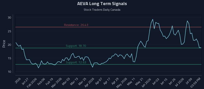 AEVA Long Term Analysis for July 14 2026