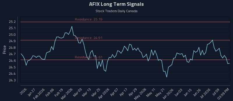 AFIX Long Term Analysis for July 14 2026