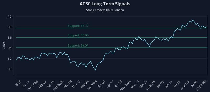 AFSC Long Term Analysis for July 14 2026