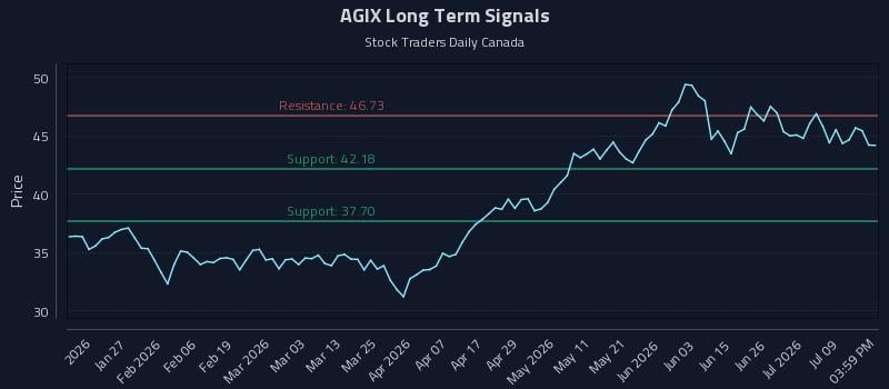 AGIX Long Term Analysis for July 14 2026 AGIX Long Term Analysis for July 14 2026