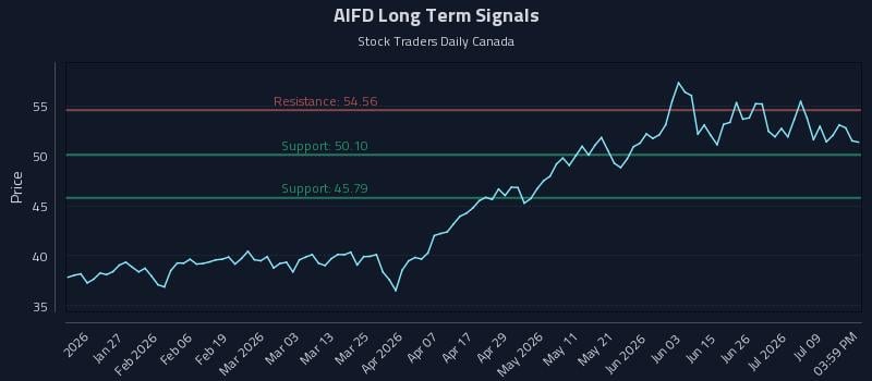 AIFD Long Term Analysis for July 14 2026 AIFD Long Term Analysis for July 14 2026