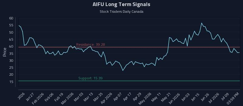 AIFU Long Term Analysis for July 14 2026 AIFU Long Term Analysis for July 14 2026