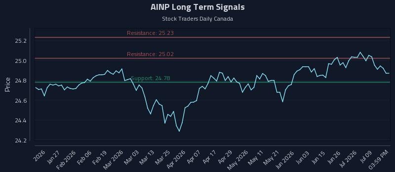 AINP Long Term Analysis for July 14 2026 AINP Long Term Analysis for July 14 2026