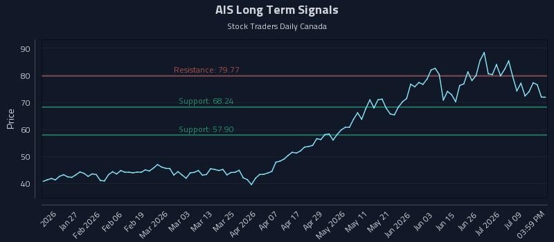 AIS Long Term Analysis for July 14 2026