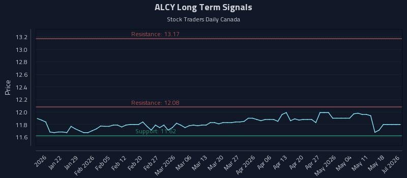 ALCY Long Term Analysis for July 14 2026 ALCY Long Term Analysis for July 14 2026
