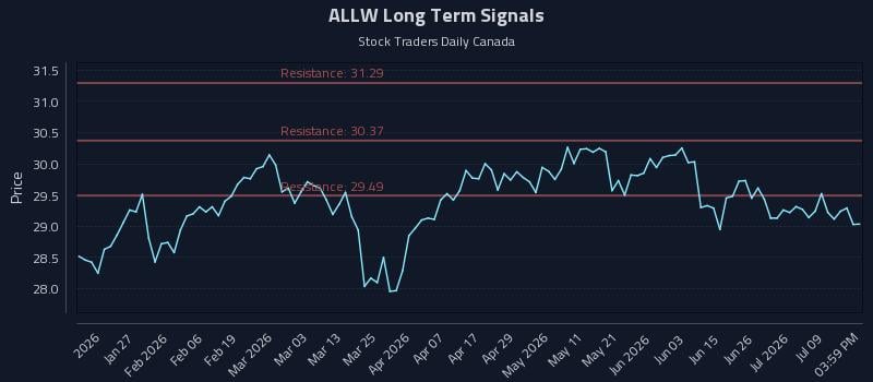 ALLW Long Term Analysis for July 14 2026 ALLW Long Term Analysis for July 14 2026