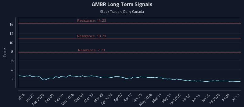 AMBR Long Term Analysis for July 14 2026 AMBR Long Term Analysis for July 14 2026