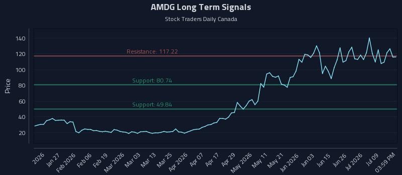 AMDG Long Term Analysis for July 14 2026