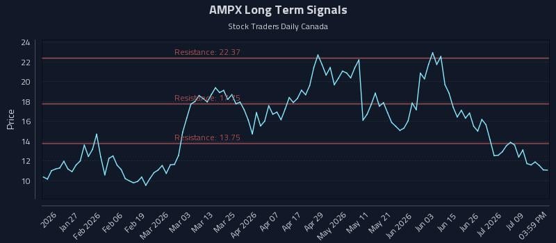 AMPX Long Term Analysis for July 14 2026 AMPX Long Term Analysis for July 14 2026