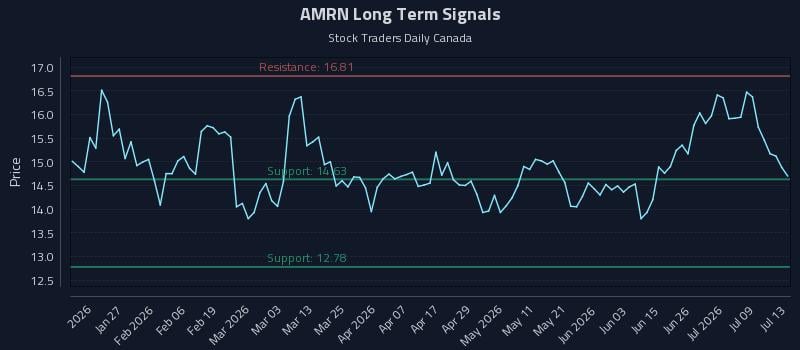 AMRN Long Term Analysis for July 14 2026