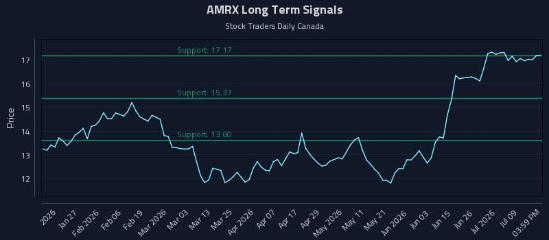 AMRX Long Term Analysis for July 14 2026 AMRX Long Term Analysis for July 14 2026