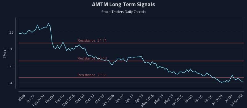 AMTM Long Term Analysis for July 14 2026 AMTM Long Term Analysis for July 14 2026